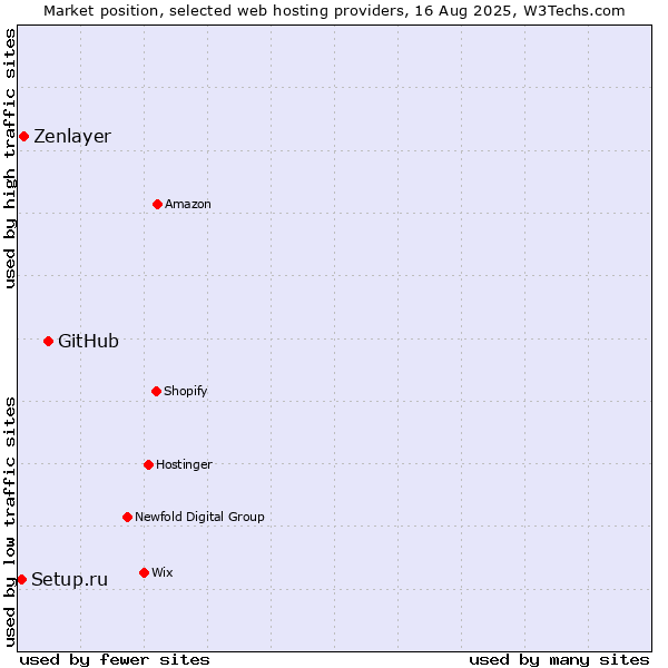 Market position of GitHub vs. Zenlayer vs. Setup.ru