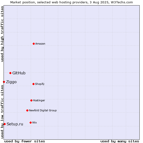 Market position of GitHub vs. Setup.ru vs. Ziggo
