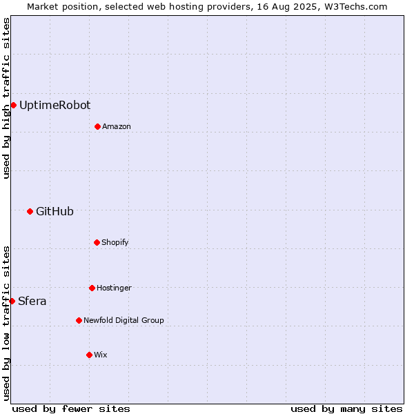 Market position of GitHub vs. UptimeRobot vs. Sfera