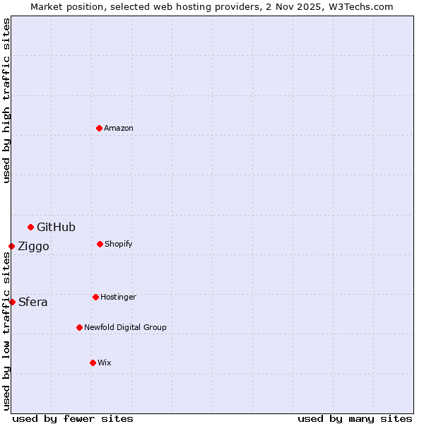 Market position of GitHub vs. Sfera vs. Ziggo