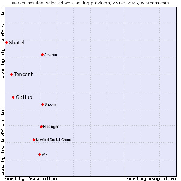 Market position of GitHub vs. Tencent vs. Shatel