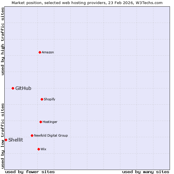 Market position of GitHub vs. Shellit