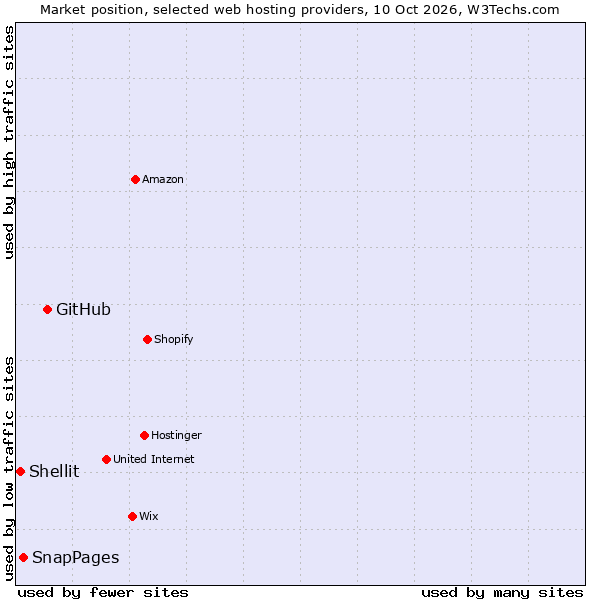 Market position of GitHub vs. SnapPages vs. Shellit