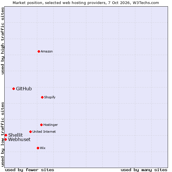 Market position of GitHub vs. Shellit vs. Webhuset