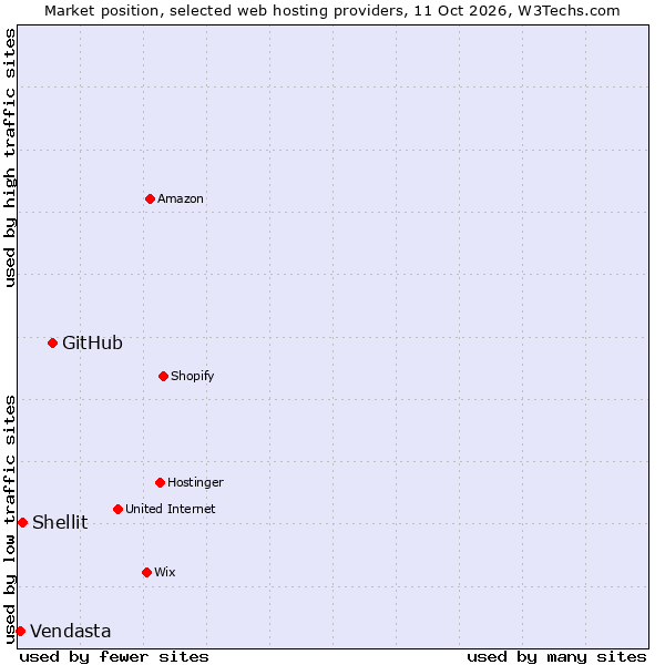 Market position of GitHub vs. Shellit vs. Vendasta