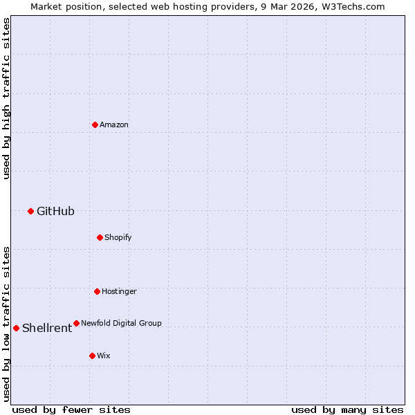 Market position of GitHub vs. Shellrent