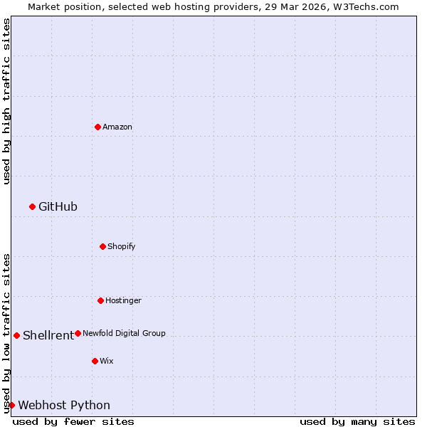 Market position of GitHub vs. Shellrent vs. Webhost Python