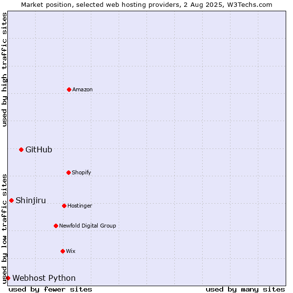 Market position of GitHub vs. Shinjiru vs. Webhost Python