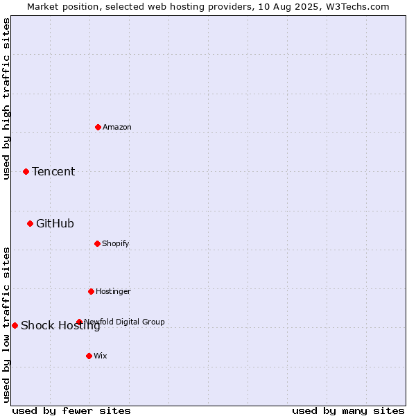 Market position of GitHub vs. Tencent vs. Shock Hosting