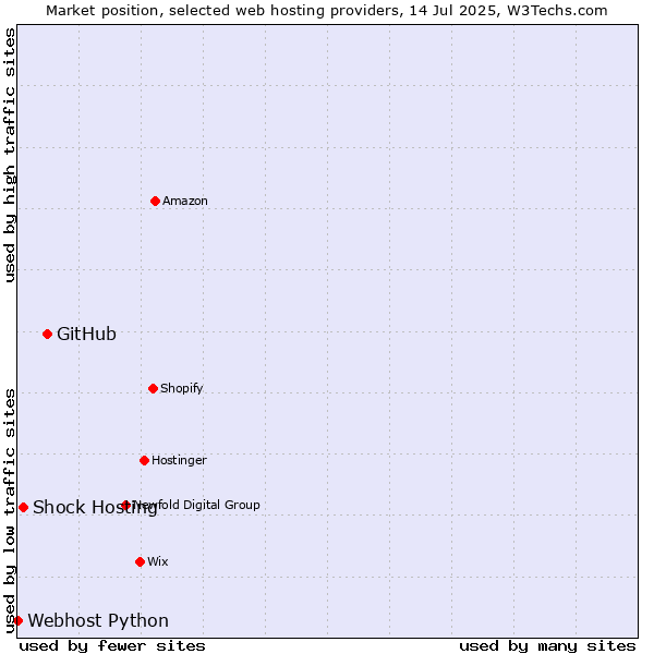 Market position of GitHub vs. Shock Hosting vs. Webhost Python