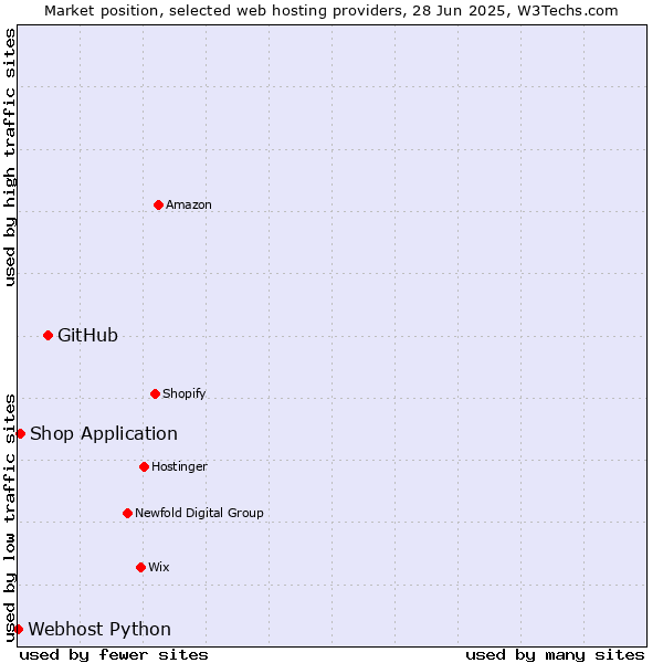 Market position of GitHub vs. Shop Application vs. Webhost Python
