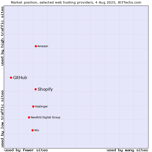 Market position of Shopify vs. GitHub