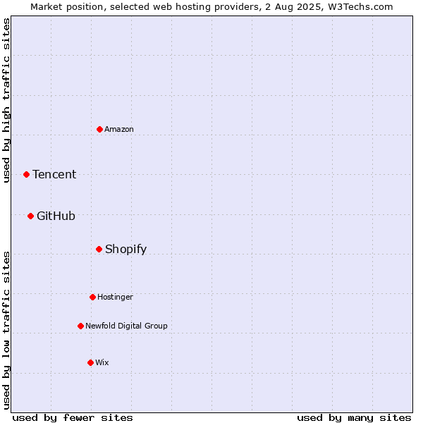 Market position of Shopify vs. GitHub vs. Tencent