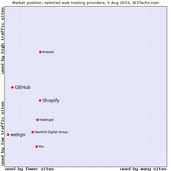 Market position of Shopify vs. GitHub vs. webgo