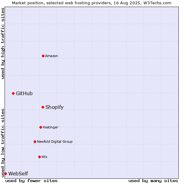 Market position of Shopify vs. GitHub vs. WebSelf