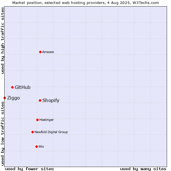 Market position of Shopify vs. GitHub vs. Ziggo