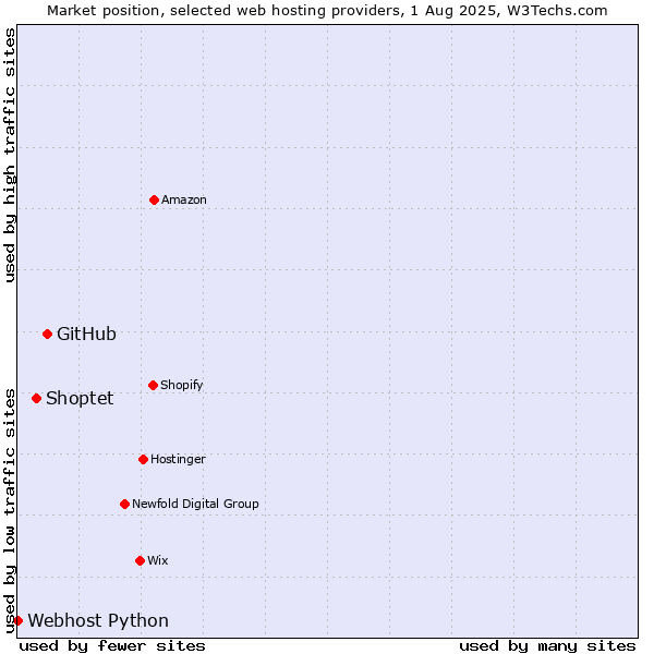 Market position of GitHub vs. Shoptet vs. Webhost Python