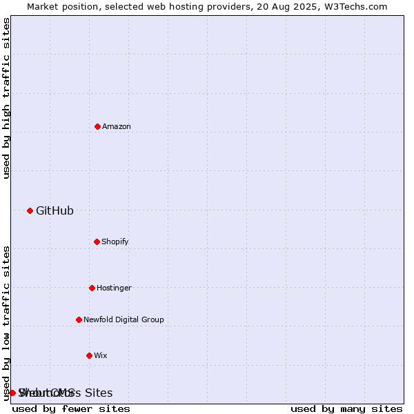 Market position of GitHub vs. Webmotors Sites vs. ShoutCMS