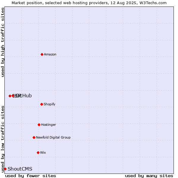 Market position of GitHub vs. IBM vs. ShoutCMS