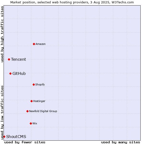 Market position of GitHub vs. Tencent vs. ShoutCMS