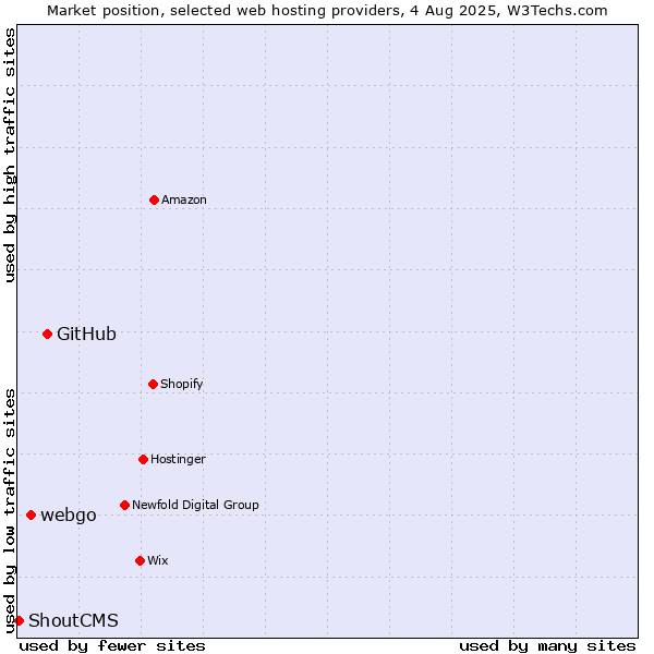 Market position of GitHub vs. webgo vs. ShoutCMS
