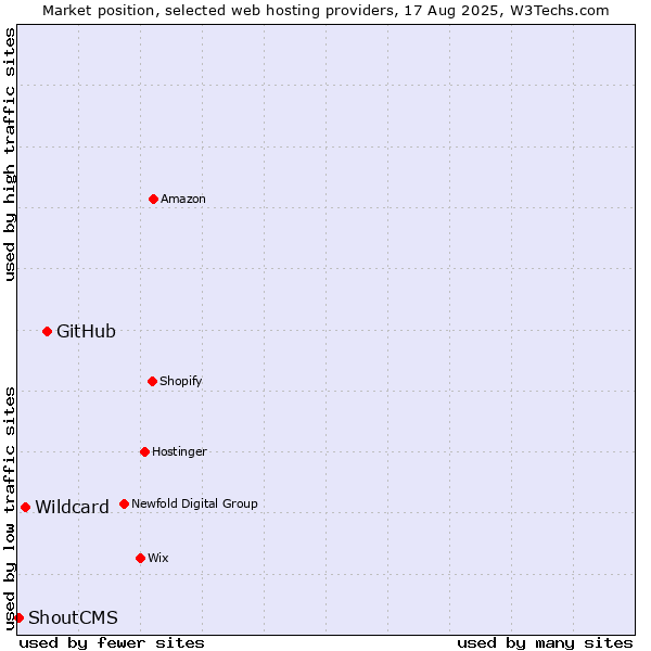 Market position of GitHub vs. Wildcard vs. ShoutCMS