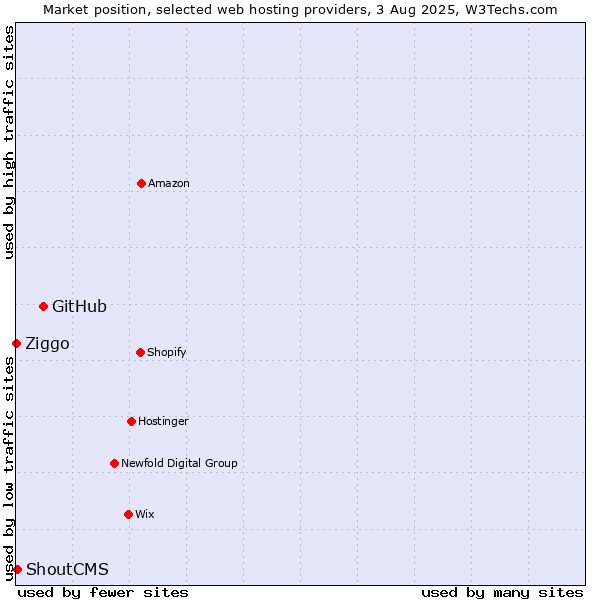 Market position of GitHub vs. ShoutCMS vs. Ziggo