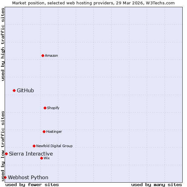 Market position of GitHub vs. Sierra Interactive vs. Webhost Python