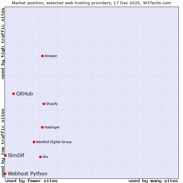 Market position of GitHub vs. SimDif vs. Webhost Python