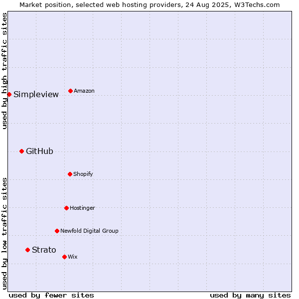 Market position of Strato vs. GitHub vs. Simpleview