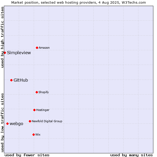 Market position of GitHub vs. webgo vs. Simpleview