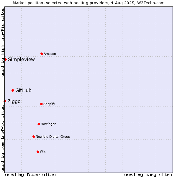 Market position of GitHub vs. Simpleview vs. Ziggo