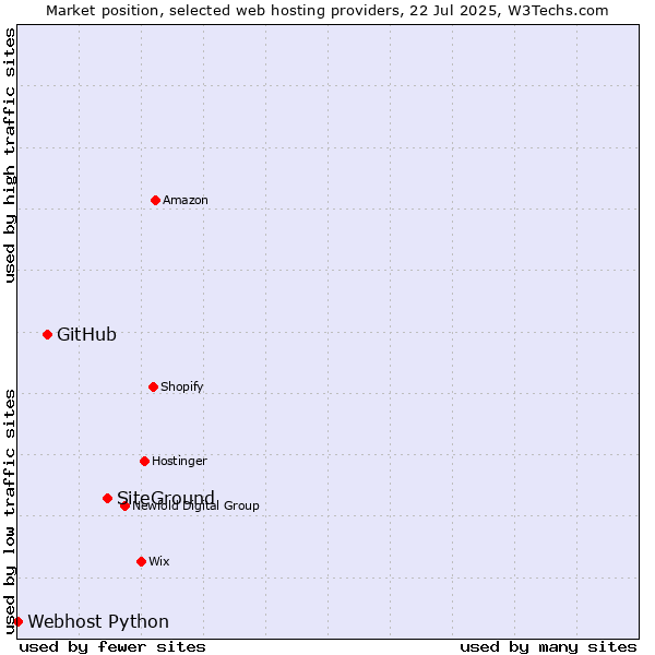 Market position of SiteGround vs. GitHub vs. Webhost Python