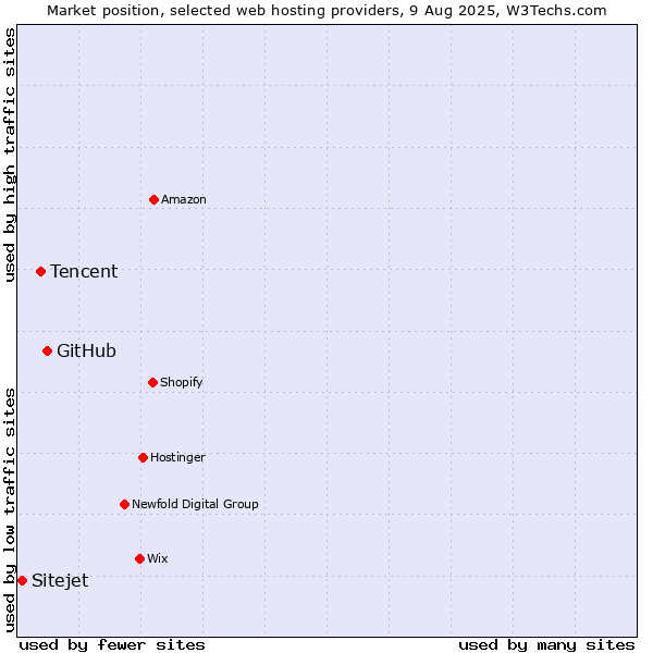 Market position of GitHub vs. Tencent vs. Sitejet