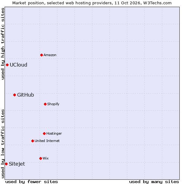 Market position of GitHub vs. UCloud vs. Sitejet