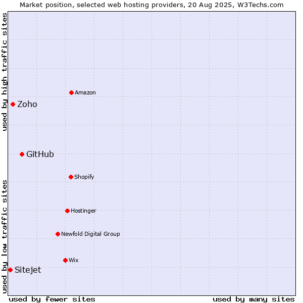 Market position of GitHub vs. Zoho vs. Sitejet