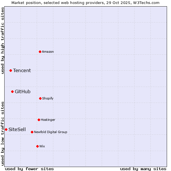 Market position of GitHub vs. Tencent vs. SiteSell