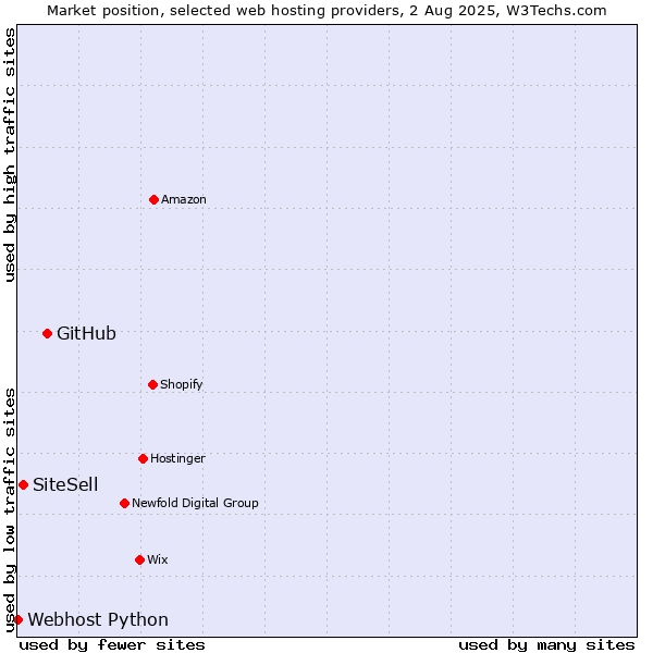 Market position of GitHub vs. SiteSell vs. Webhost Python