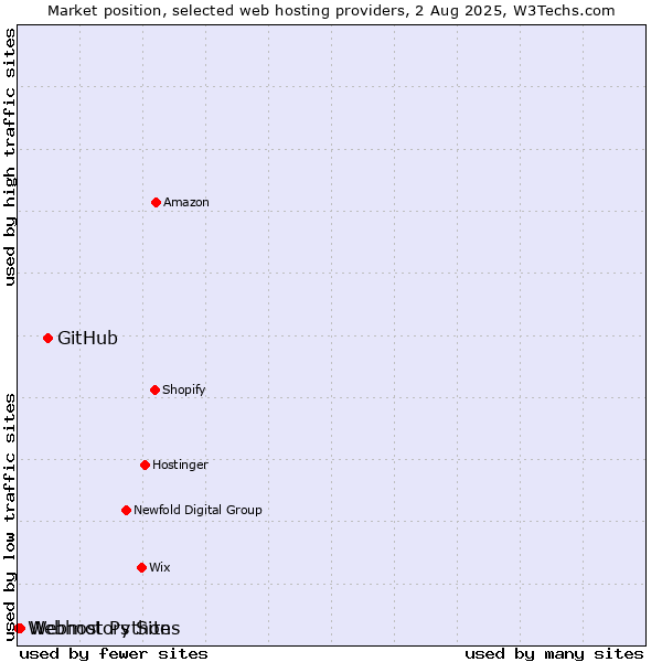 Market position of GitHub vs. Webmotors Sites vs. Webhost Python