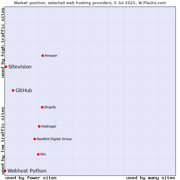 Market position of GitHub vs. Sitevision vs. Webhost Python