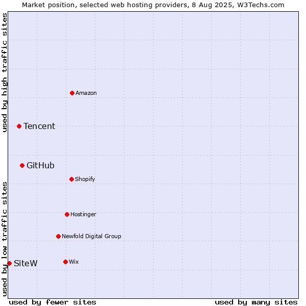 Market position of GitHub vs. Tencent vs. SiteW