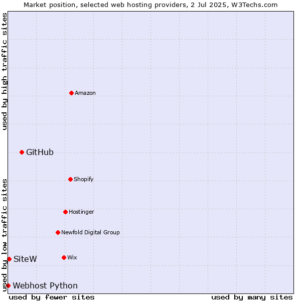 Market position of GitHub vs. SiteW vs. Webhost Python