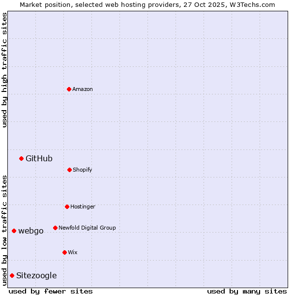 Market position of GitHub vs. webgo vs. Sitezoogle