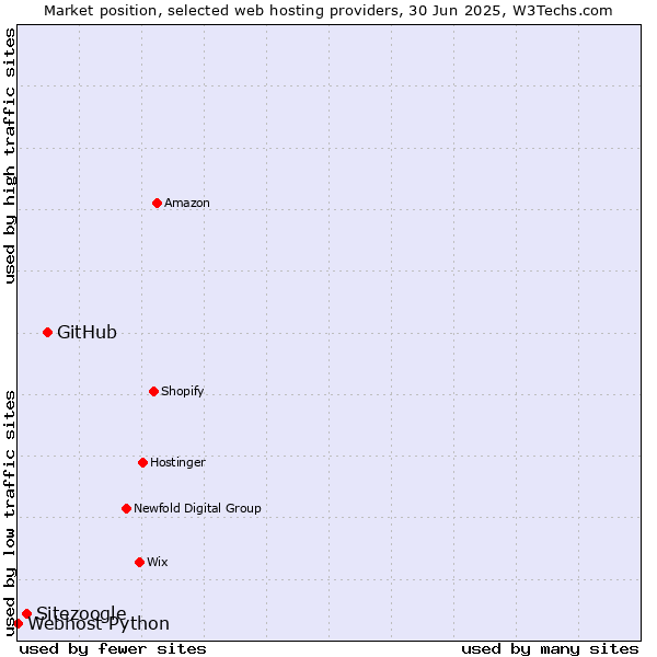 Market position of GitHub vs. Sitezoogle vs. Webhost Python