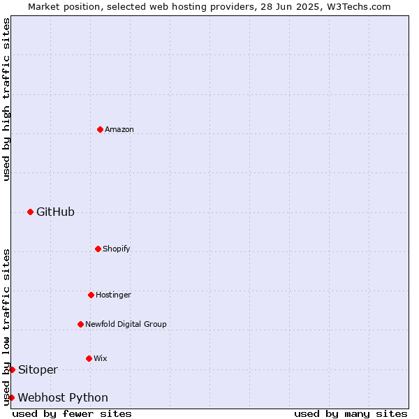 Market position of GitHub vs. Sitoper vs. Webhost Python