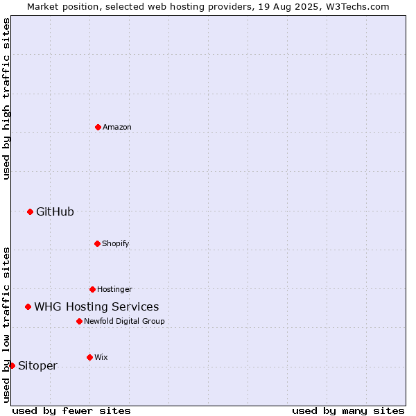 Market position of GitHub vs. WHG Hosting Services vs. Sitoper