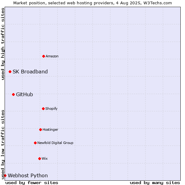 Market position of GitHub vs. SK Broadband vs. Webhost Python