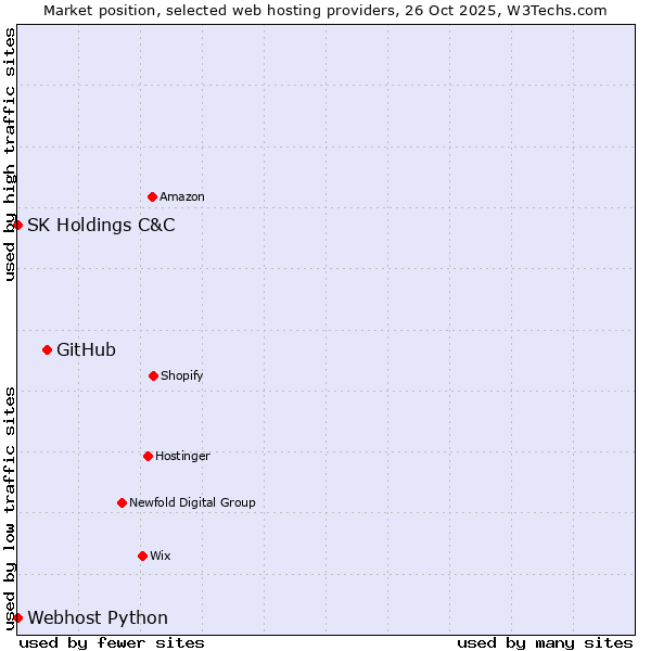 Market position of GitHub vs. Webhost Python vs. SK Holdings C&C
