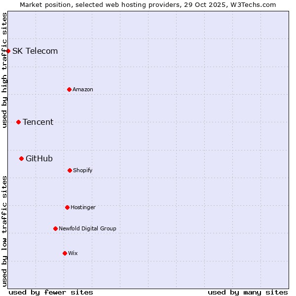 Market position of GitHub vs. Tencent vs. SK Telecom