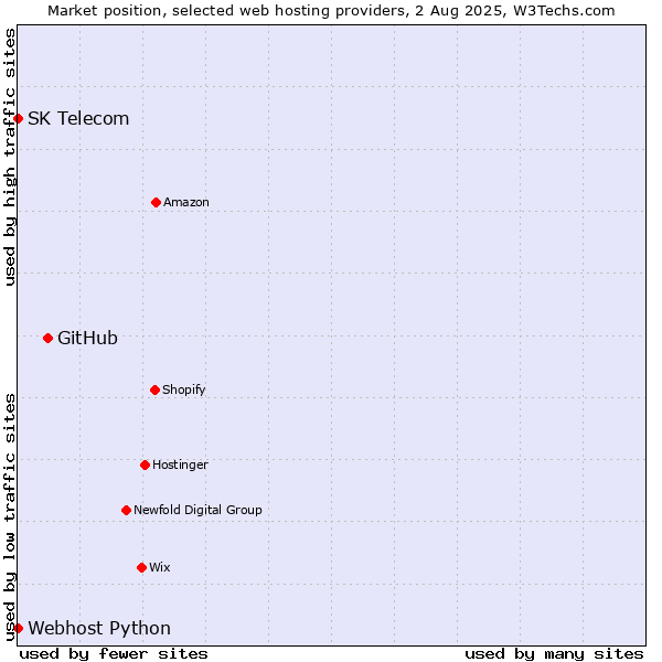 Market position of GitHub vs. Webhost Python vs. SK Telecom